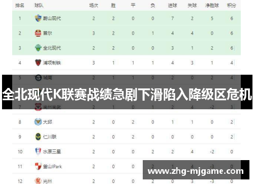 全北现代K联赛战绩急剧下滑陷入降级区危机